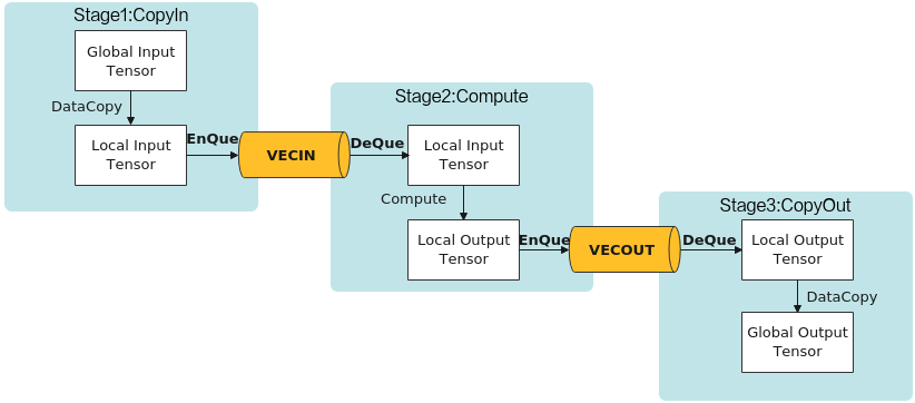 vector queue